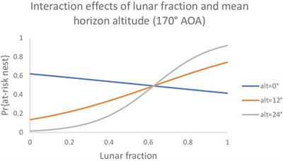 Brightness of the Night Sky Affects Loggerhead (Caretta caretta) Sea Turtle Hatchling Misorientation but Not Nest Site Selection